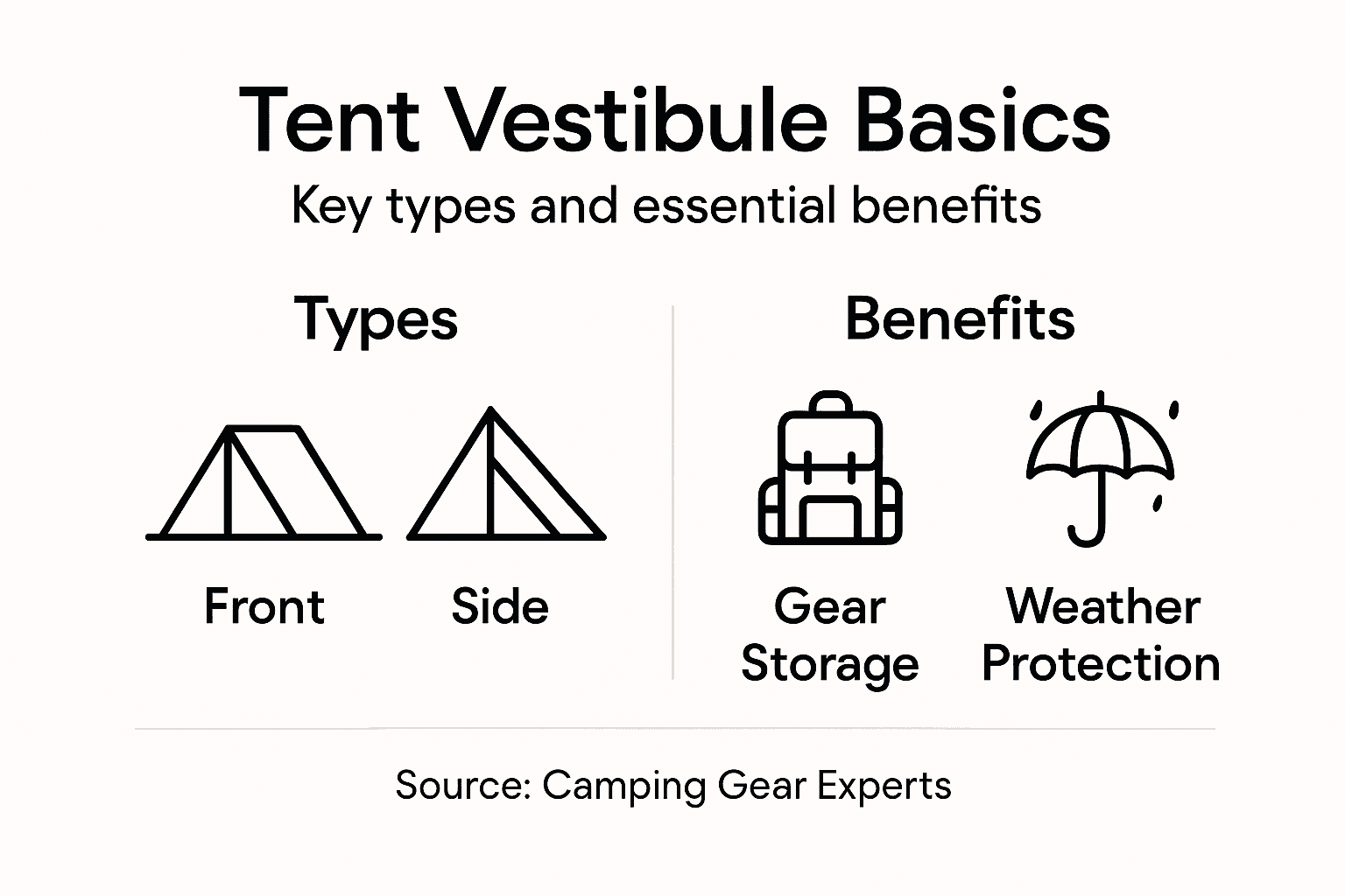 Infographic explaining tent vestibule types and benefits