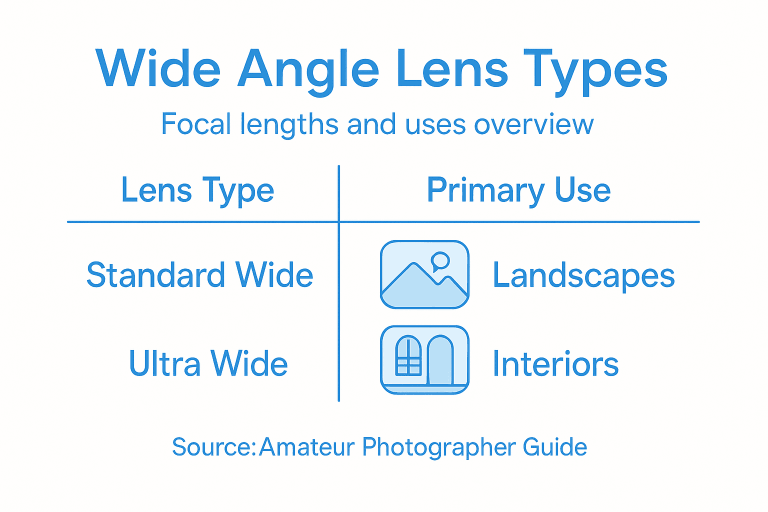 Infographic comparing wide angle lens types