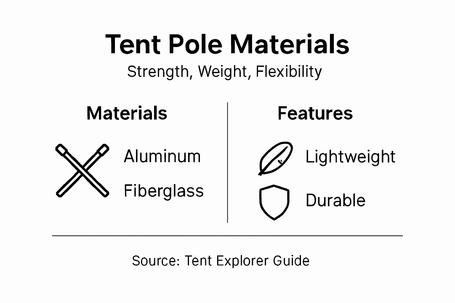Infographic showing tent pole materials features