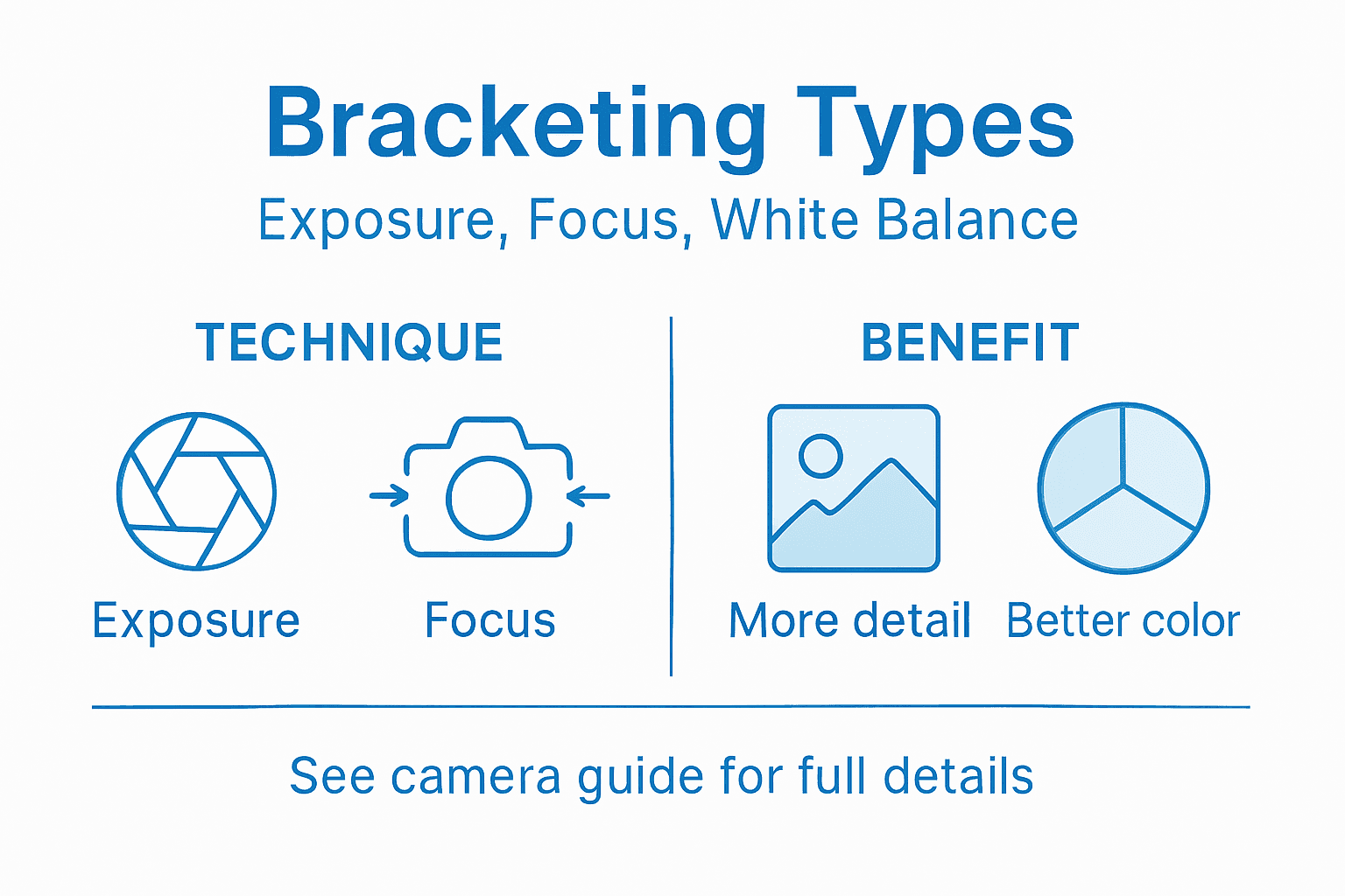 Infographic comparing exposure, focus, and white balance bracketing