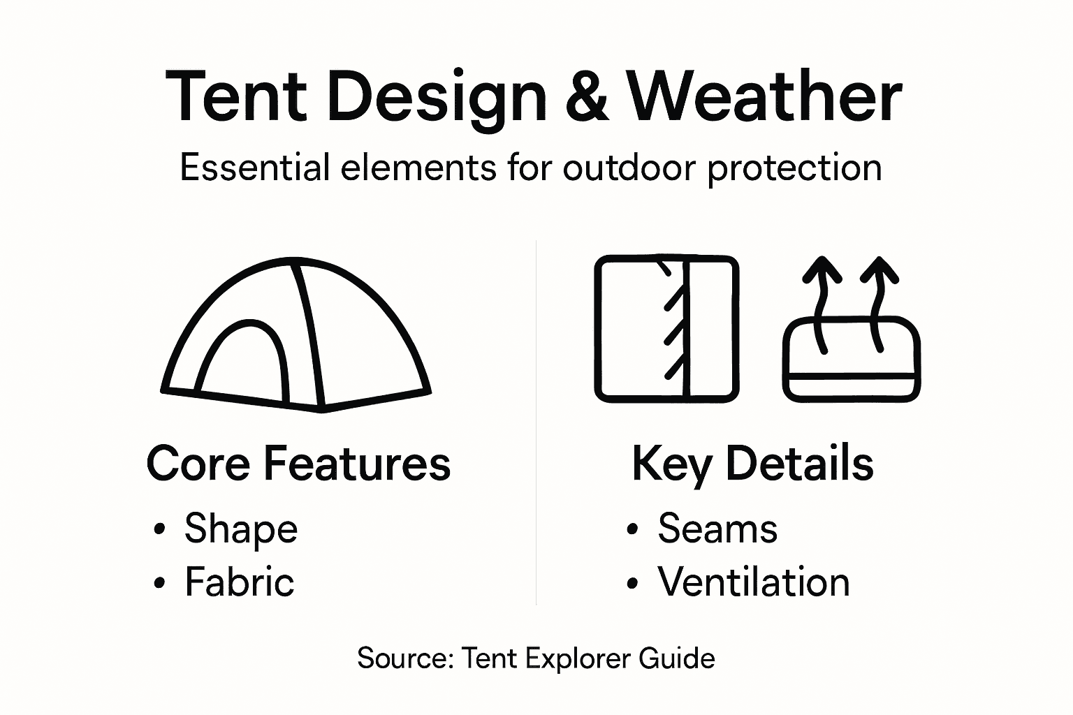 Infographic showing core tent features for weather