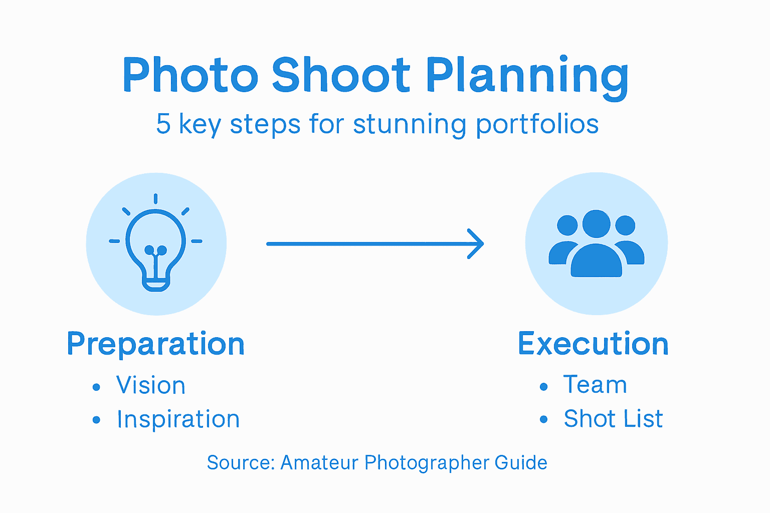 Infographic with five photo shoot planning steps