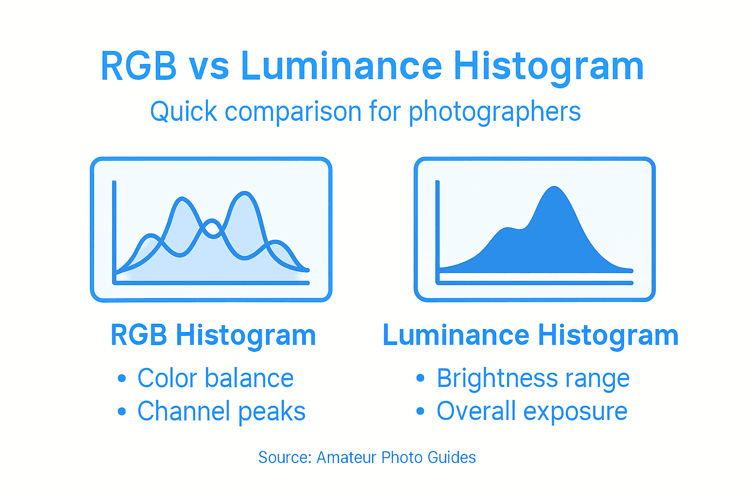 Infographic comparing RGB and luminance histograms