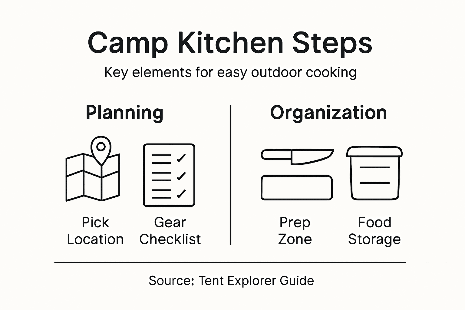 Infographic outlining main camp kitchen setup steps