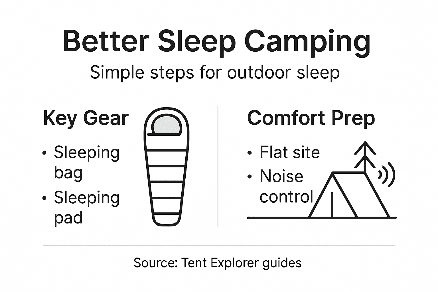 Infographic with key camping sleep steps