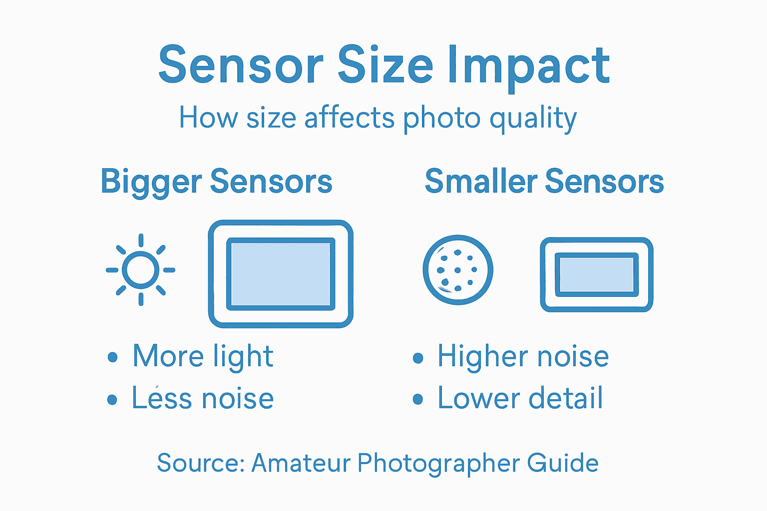 Infographic showing sensor size and photo quality