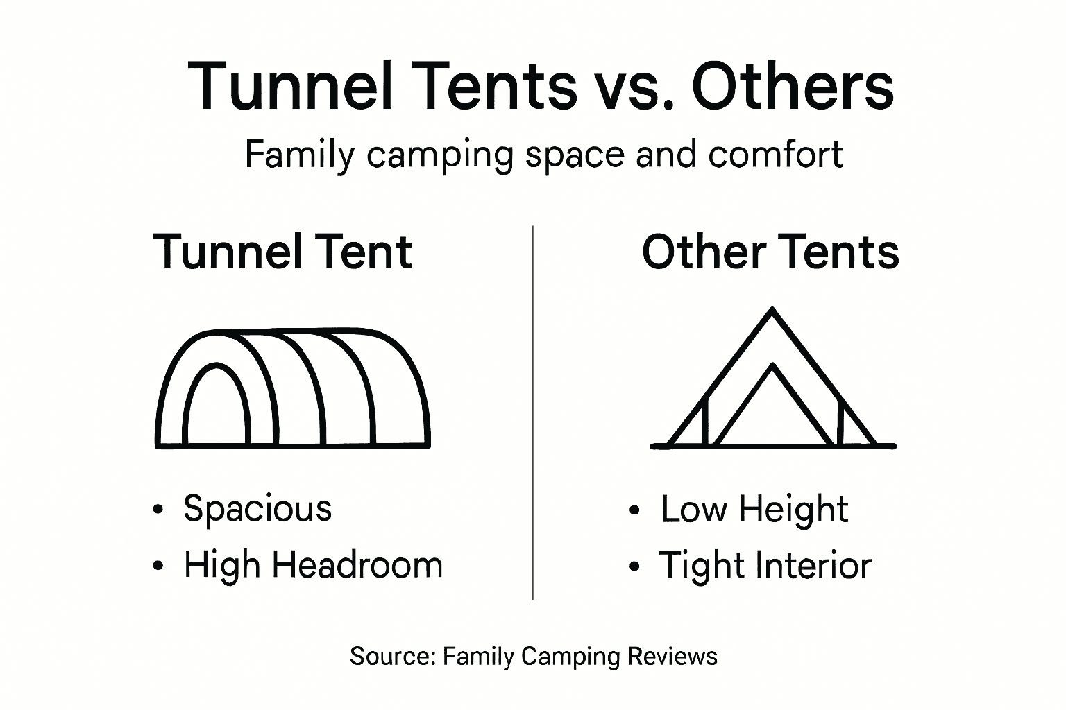 Infographic comparing tunnel tents to other tents