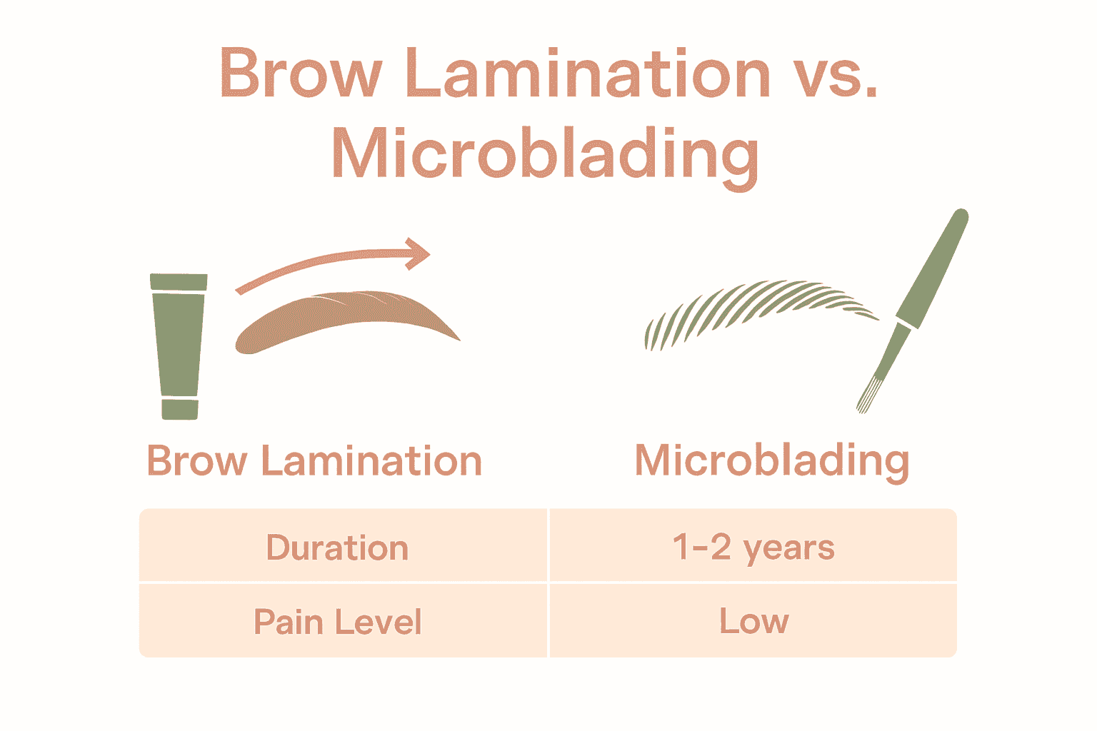 Infographic comparing brow lamination to microblading features.