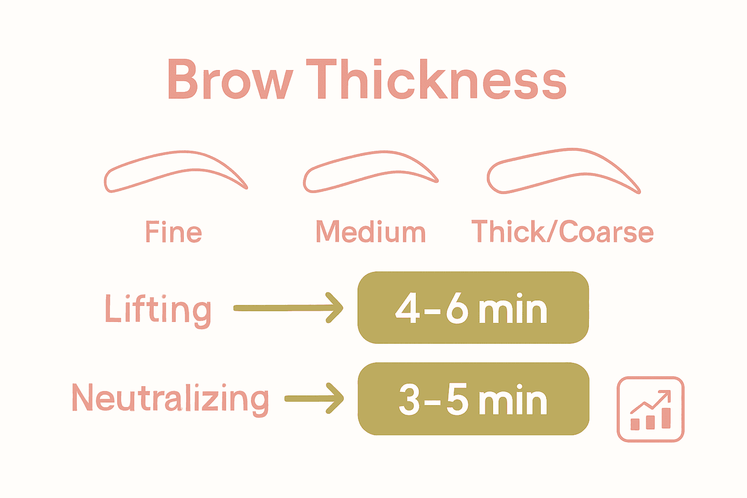 Infographic showing brow lamination timing by hair thickness