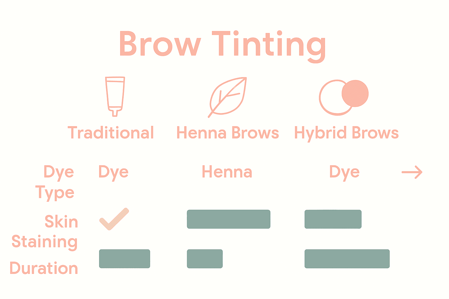 Infographic comparing types of eyebrow tinting methods by dye and duration