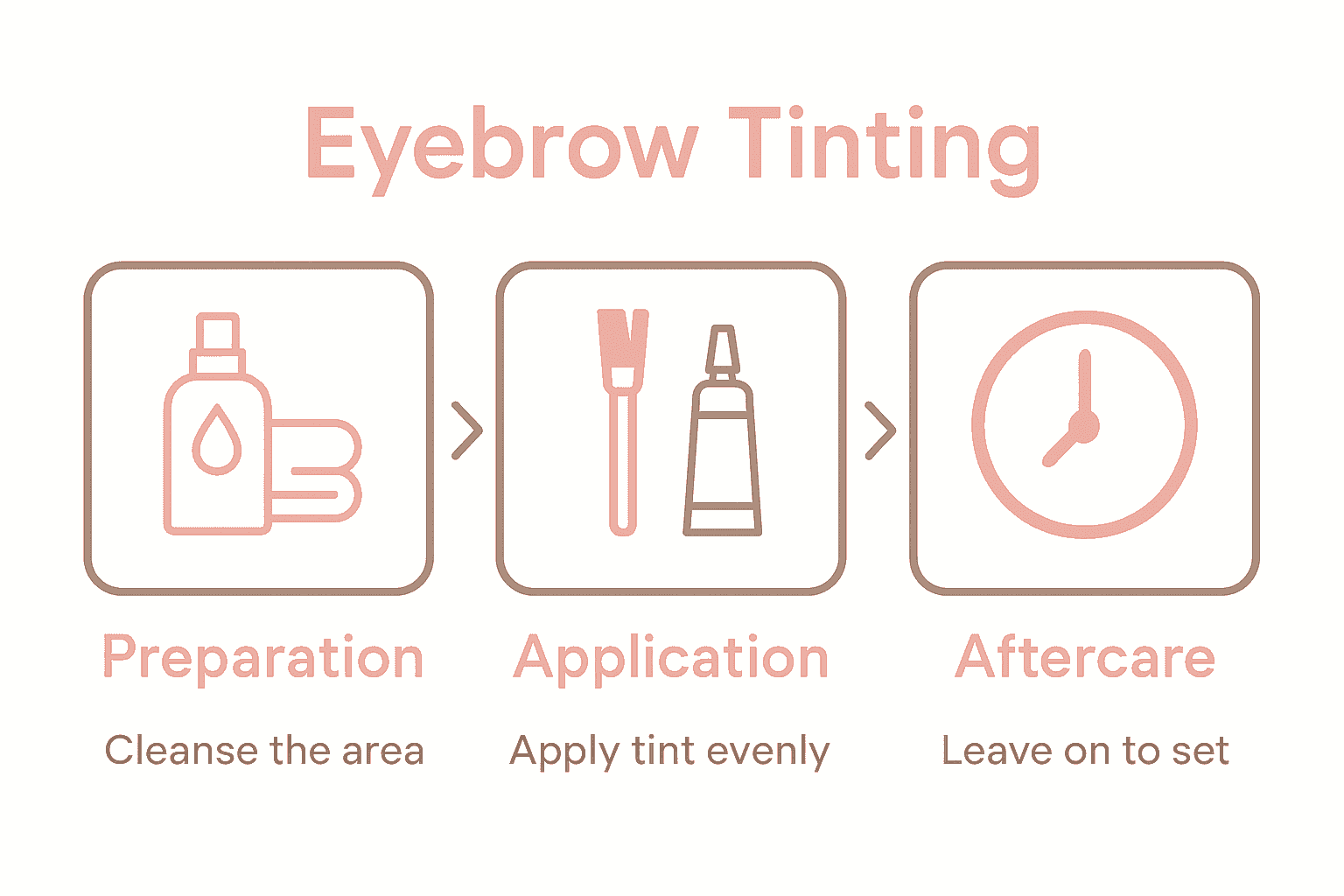 Infographic of three stages in eyebrow tinting process with icons and step tips.
