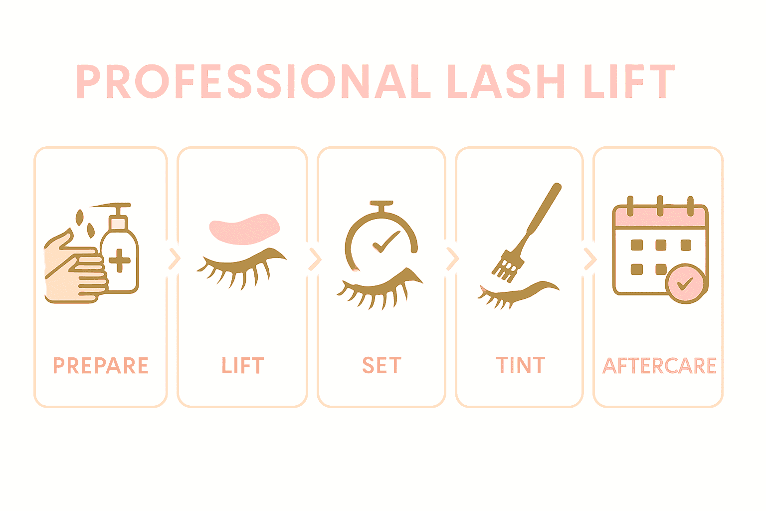 Infographic shows five lash lift steps with icons for each process phase