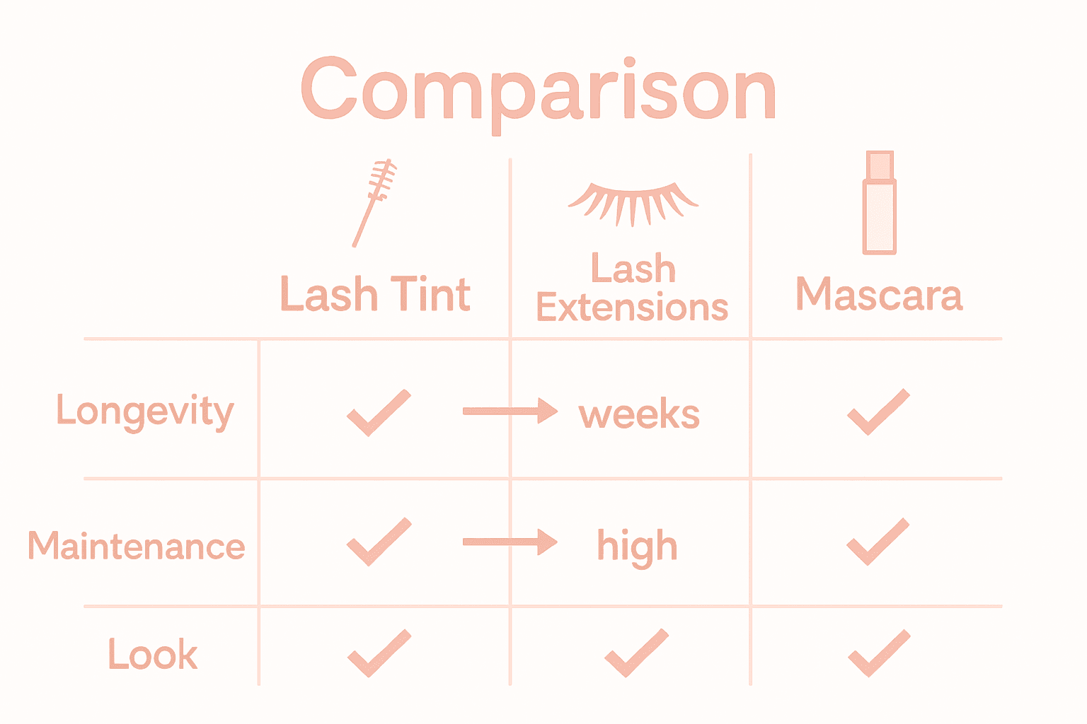 Infographic comparing lash tint, lash extensions, and mascara in terms of longevity, maintenance, and appearance.
