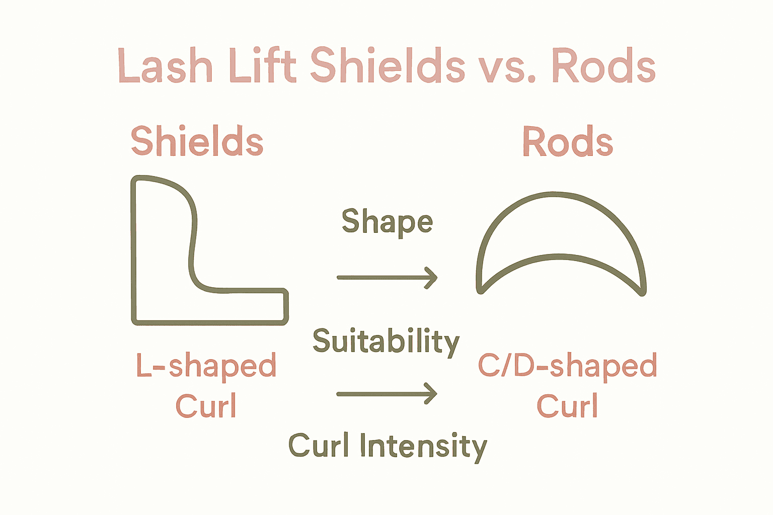 Infographic comparing lash lift shields and rods for curl type and usage.