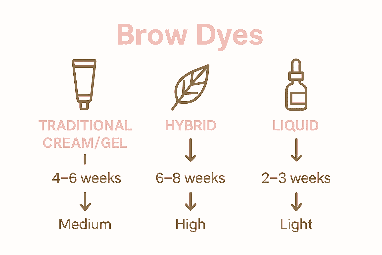 Infographic comparing traditional, hybrid, and liquid brow dye types