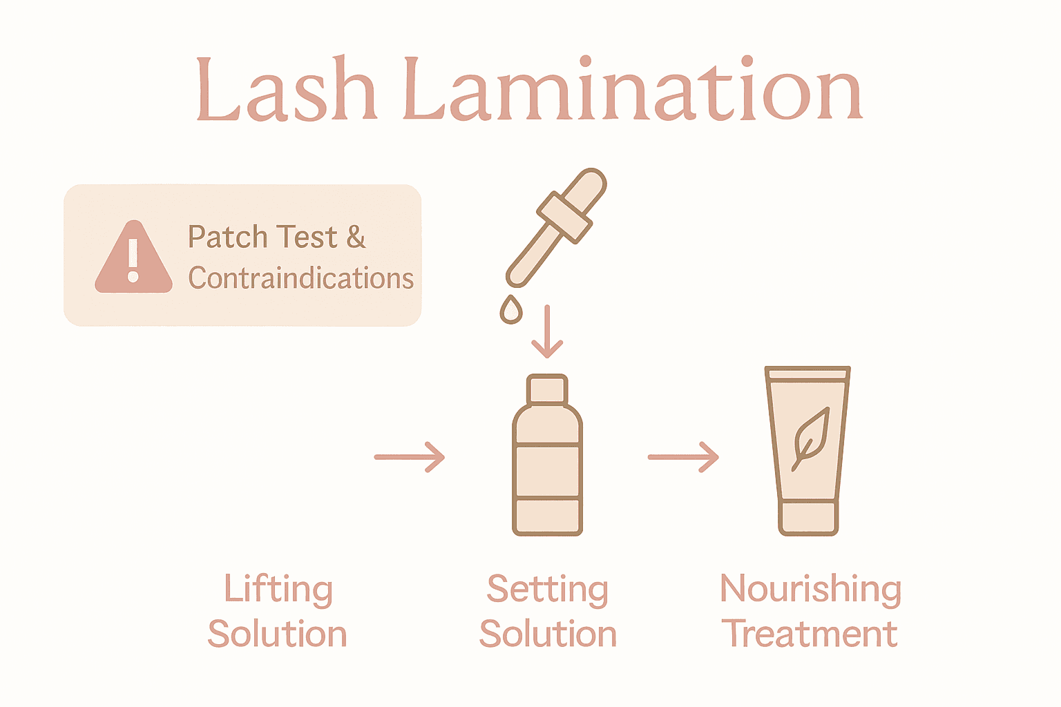 Infographic showing lash lamination steps with icons and safety notes