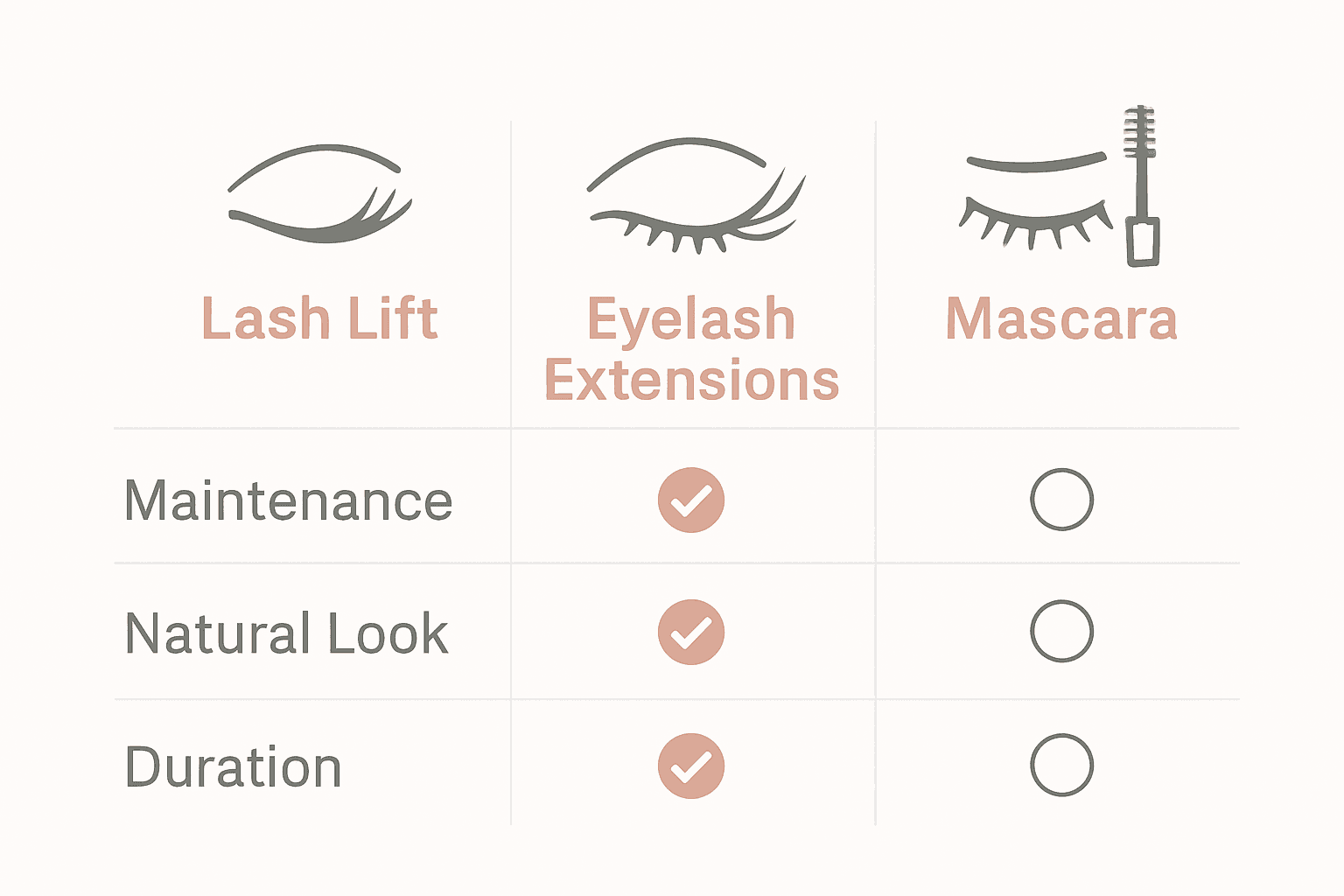 Infographic comparing maintenance, look, and duration of lash lifts, extensions, and mascara.