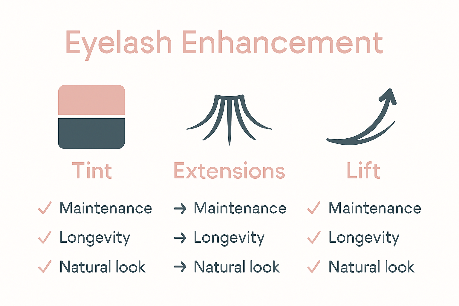 Infographic comparing lash tint, extensions, and lifts by results, maintenance, and longevity.