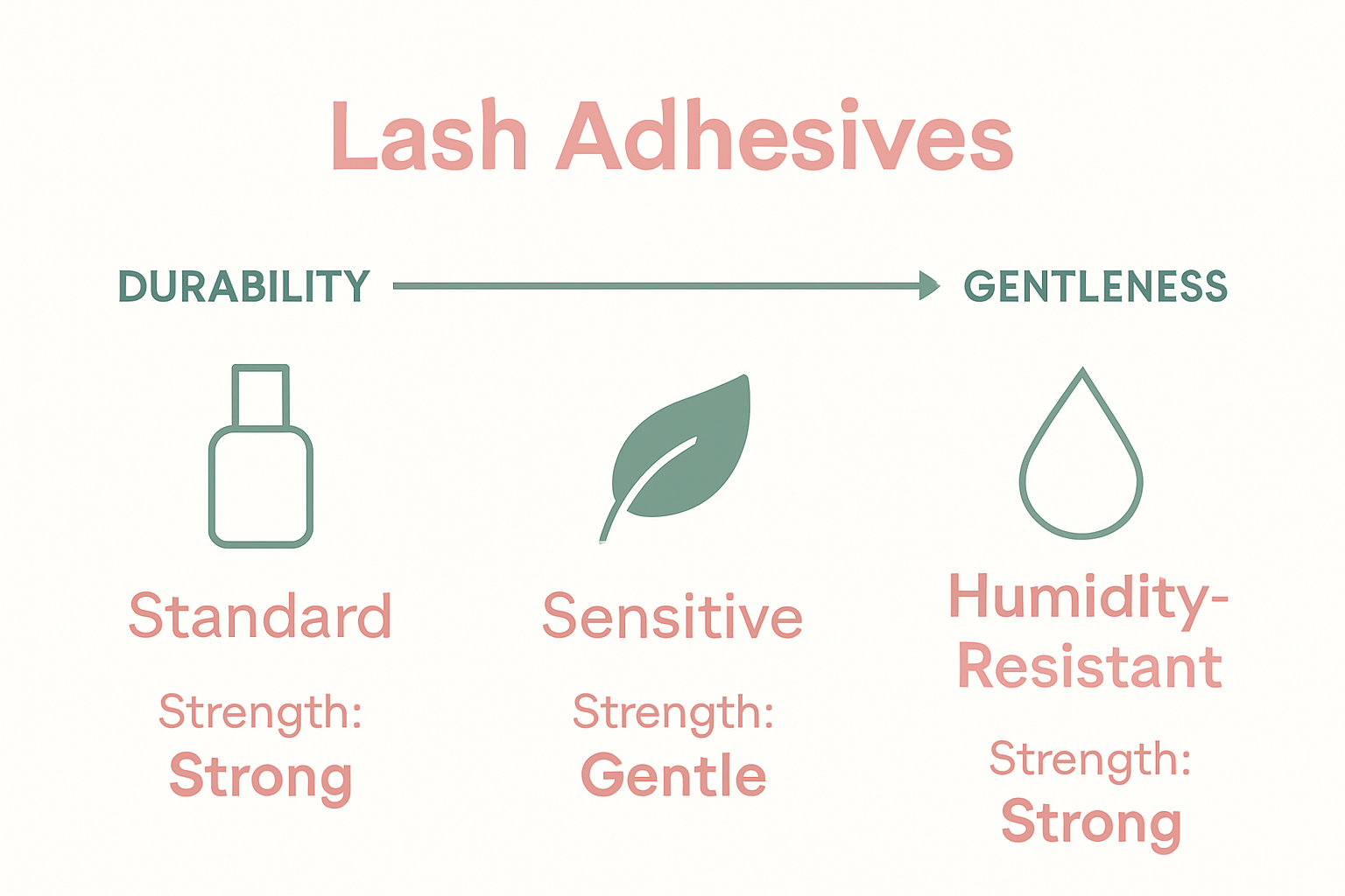 Infographic comparing lash adhesive types