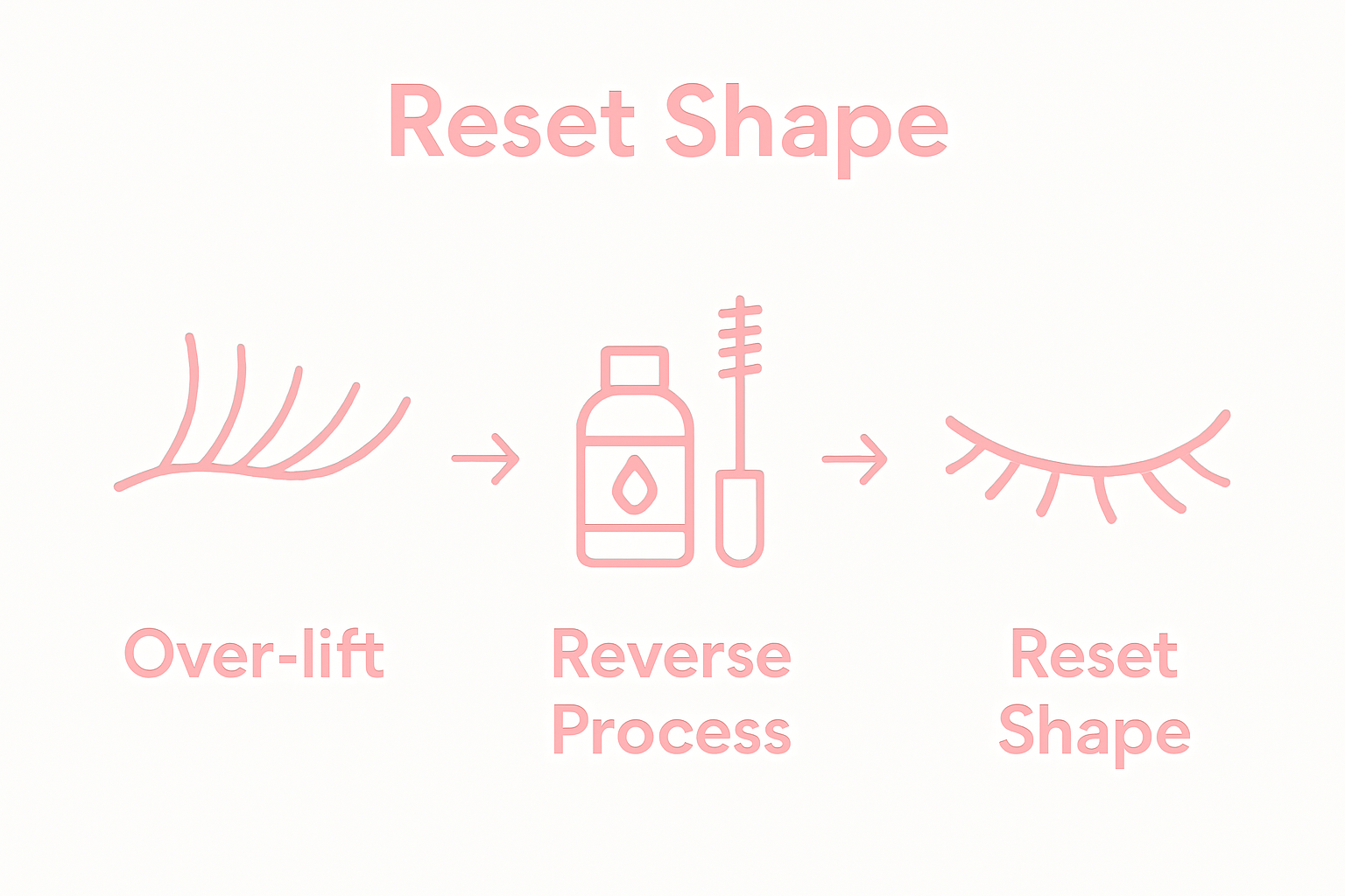 Reverse lash lift process infographic