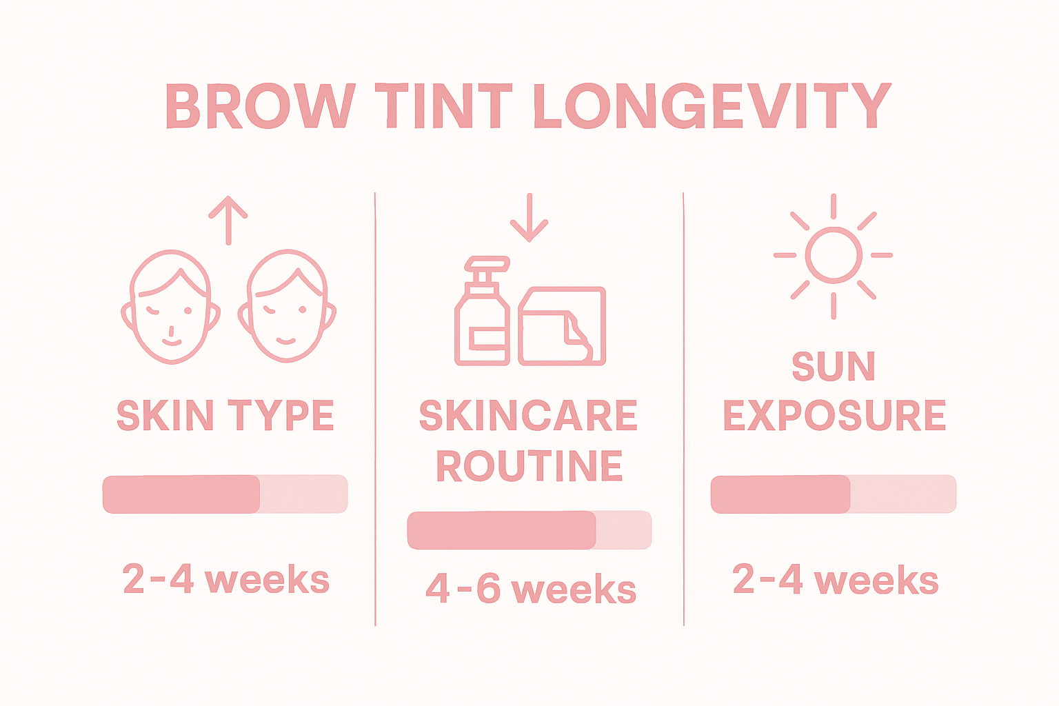 Infographic showing factors affecting brow tint longevity