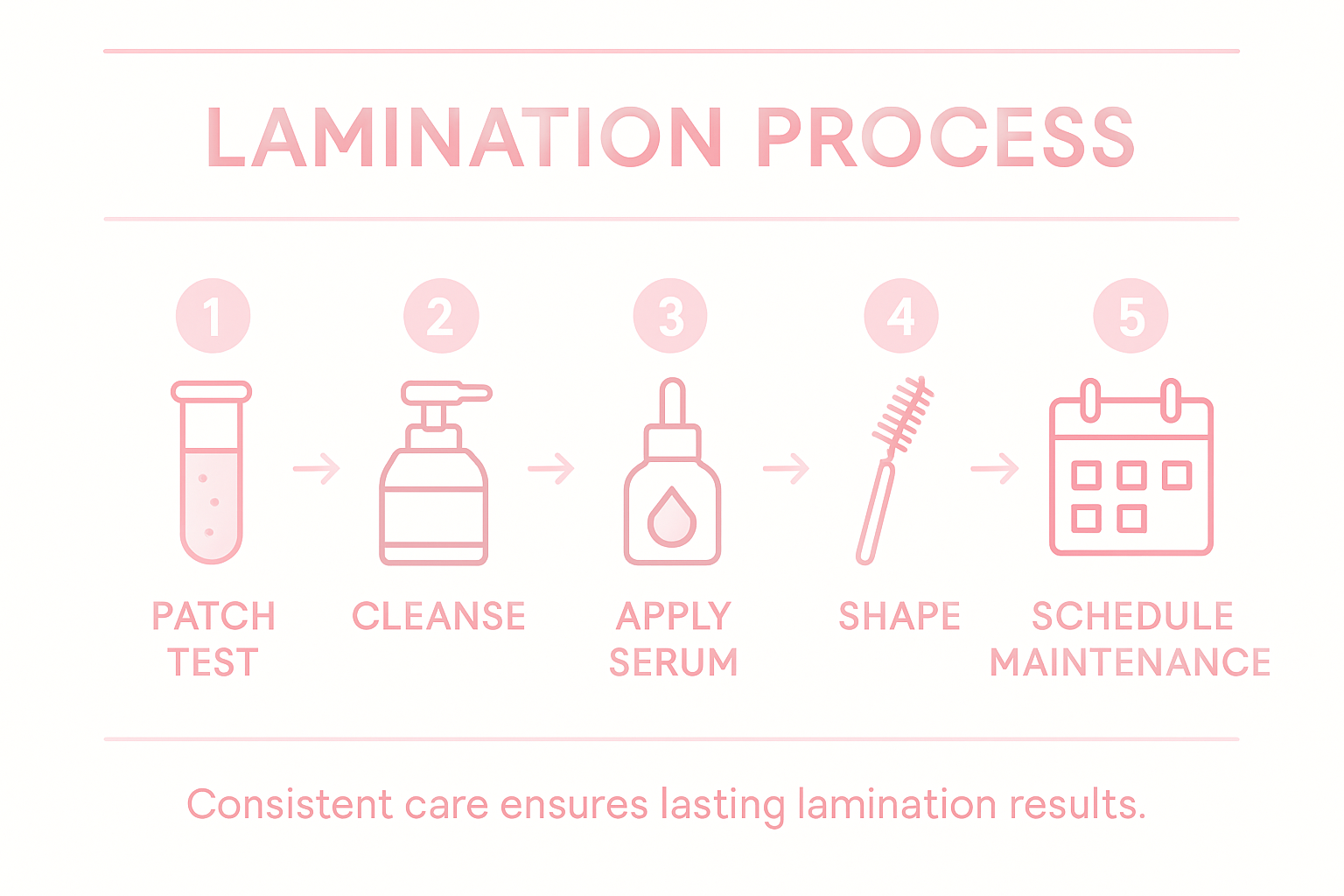 Infographic of brow lamination maintenance steps