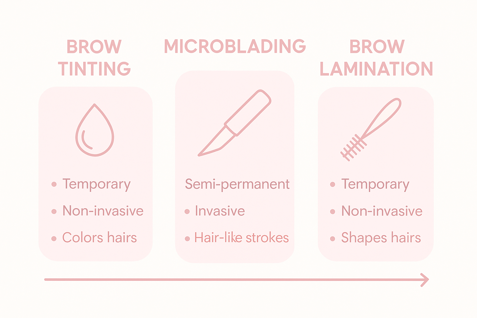 Infographic comparing brow tinting, lamination, microblading