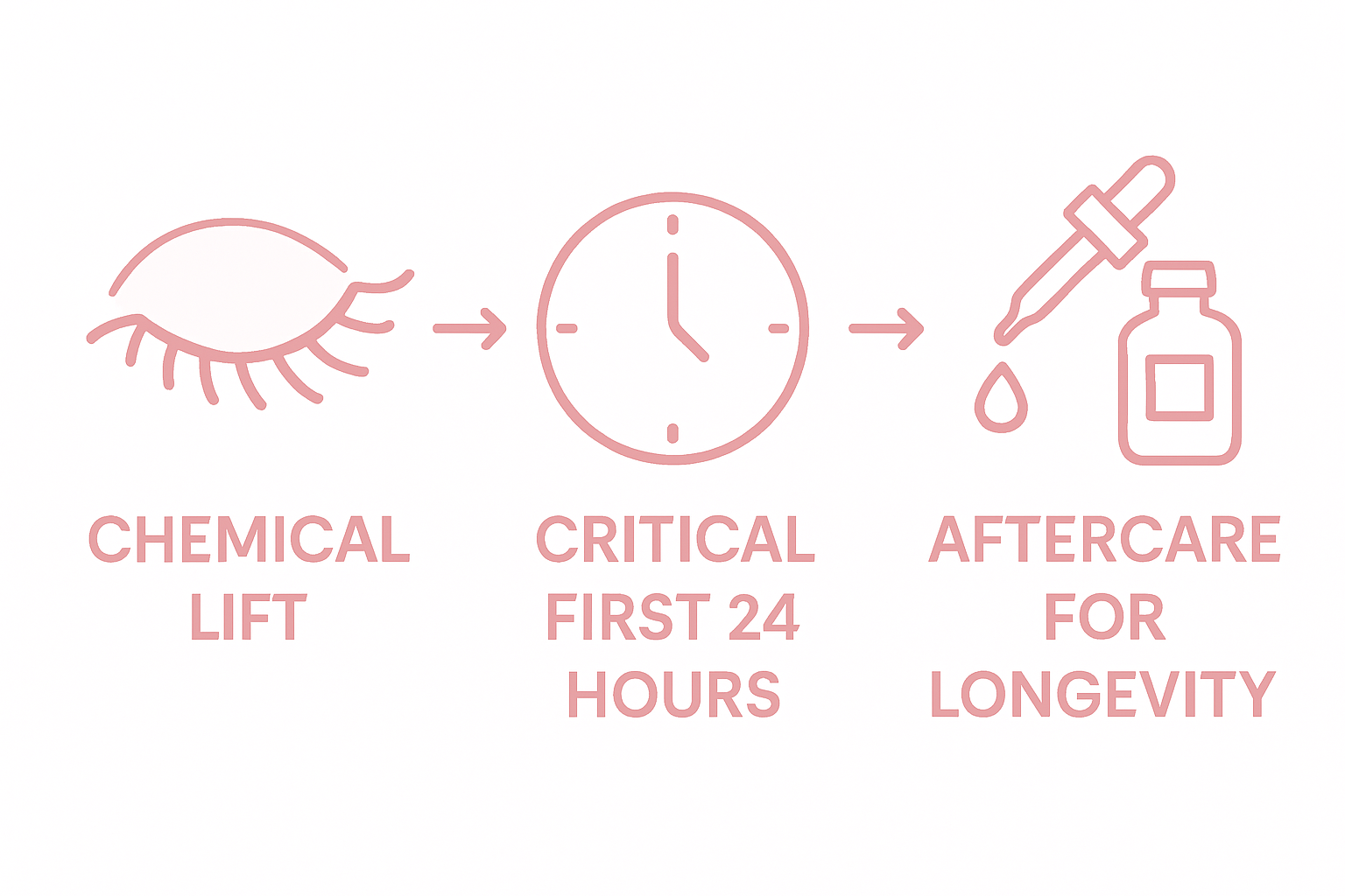 Infographic explaining lash lift aftercare process