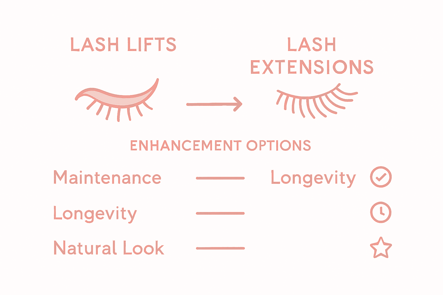 Infographic comparing lash lifts to extensions