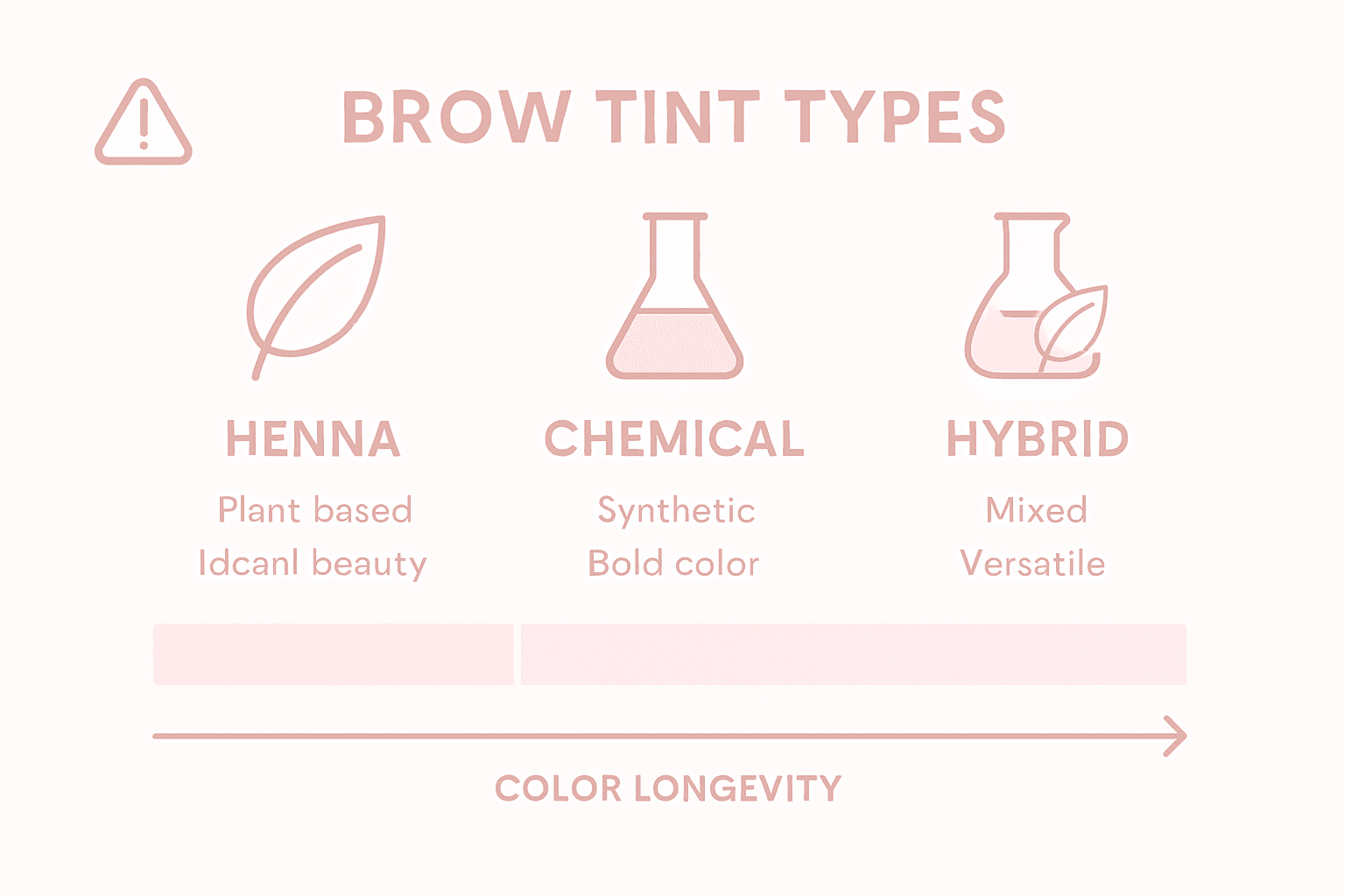 Infographic comparing three brow tint types
