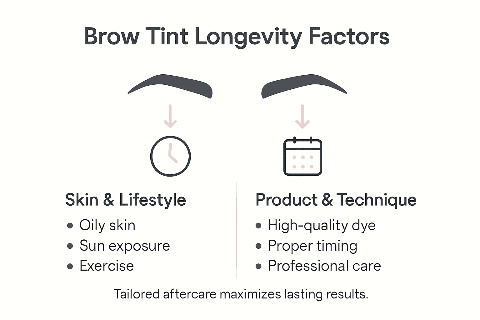 Infographic of brow tint longevity factors