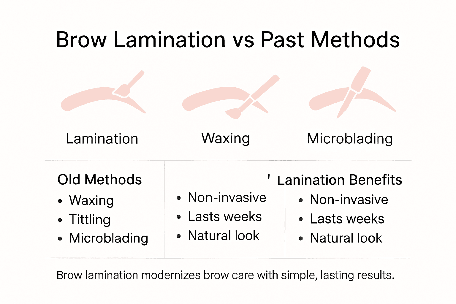 Infographic comparing brow lamination to other treatments