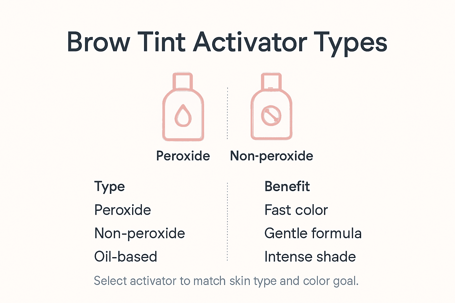 Infographic of brow tint activator types and benefits