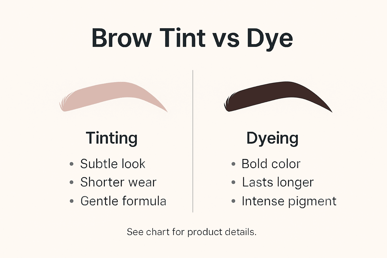 Infographic comparing brow tint and dye features