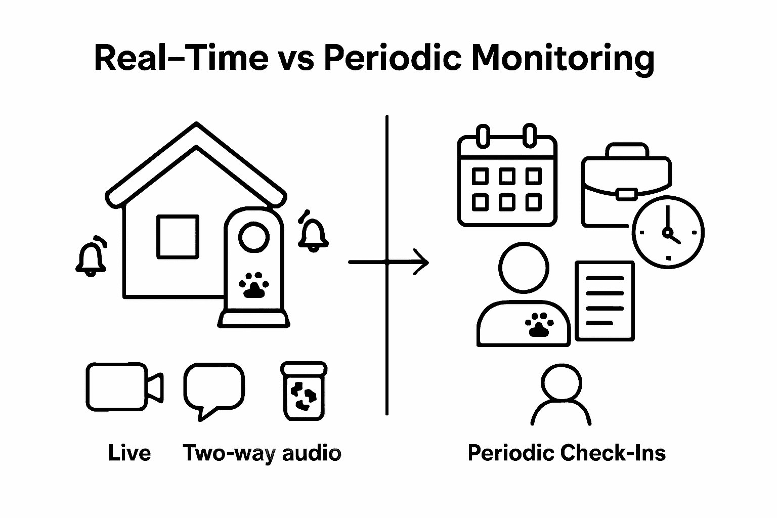 Infographic compares pet cameras, traditional monitoring