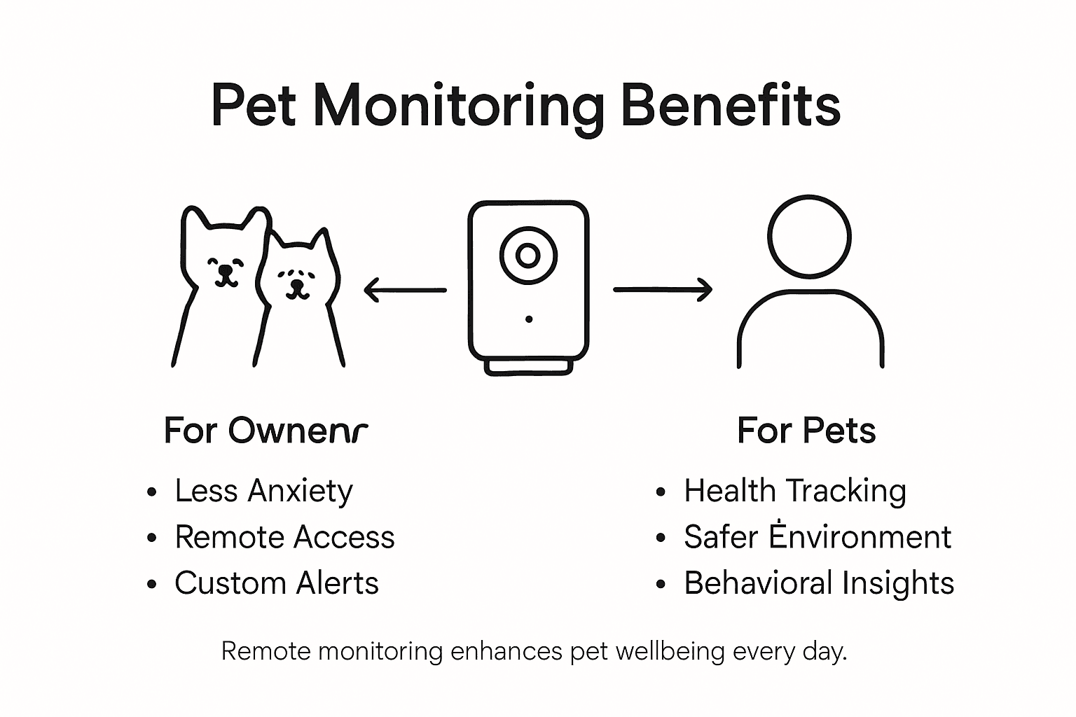 Infographic showing pet monitoring key benefits