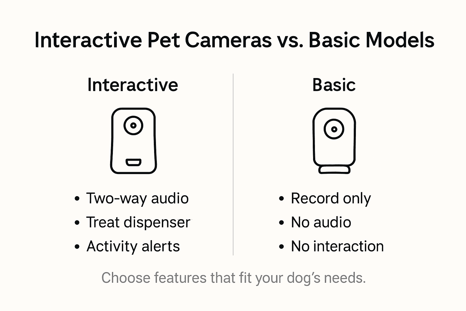 Infographic comparing interactive and basic pet cameras