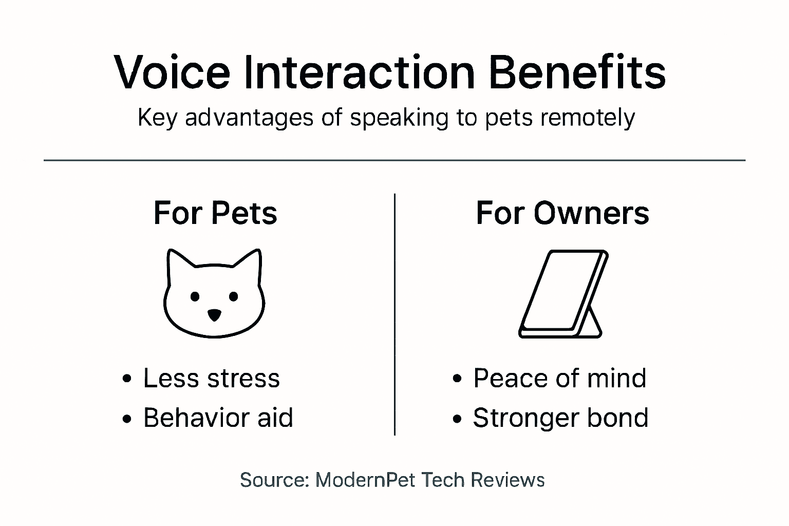 Infographic of pet cam voice feature benefits