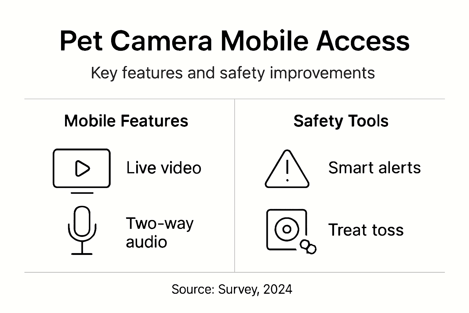 Infographic showing mobile pet camera features