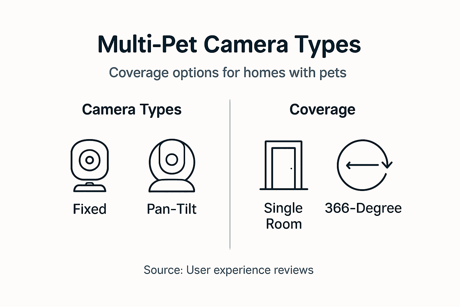 Infographic comparing multi-pet camera types and coverage