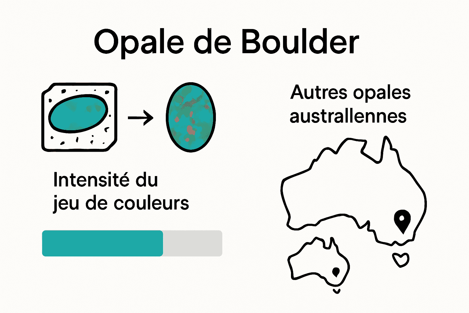 Comparaison visuelle structure et couleurs entre opale de Boulder et autres opales.