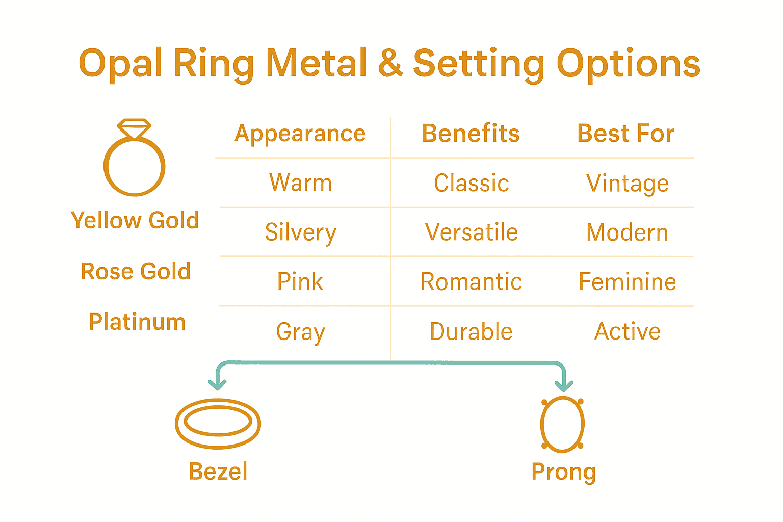 Infographic comparing metals and settings for opal rings