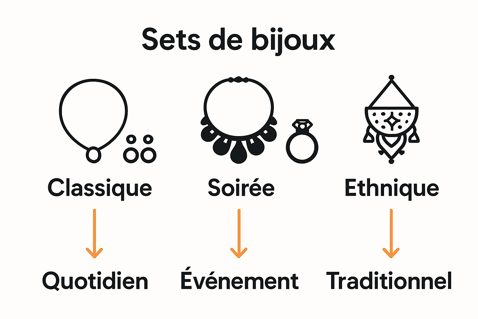 Infographie types de sets de bijoux et leurs usages