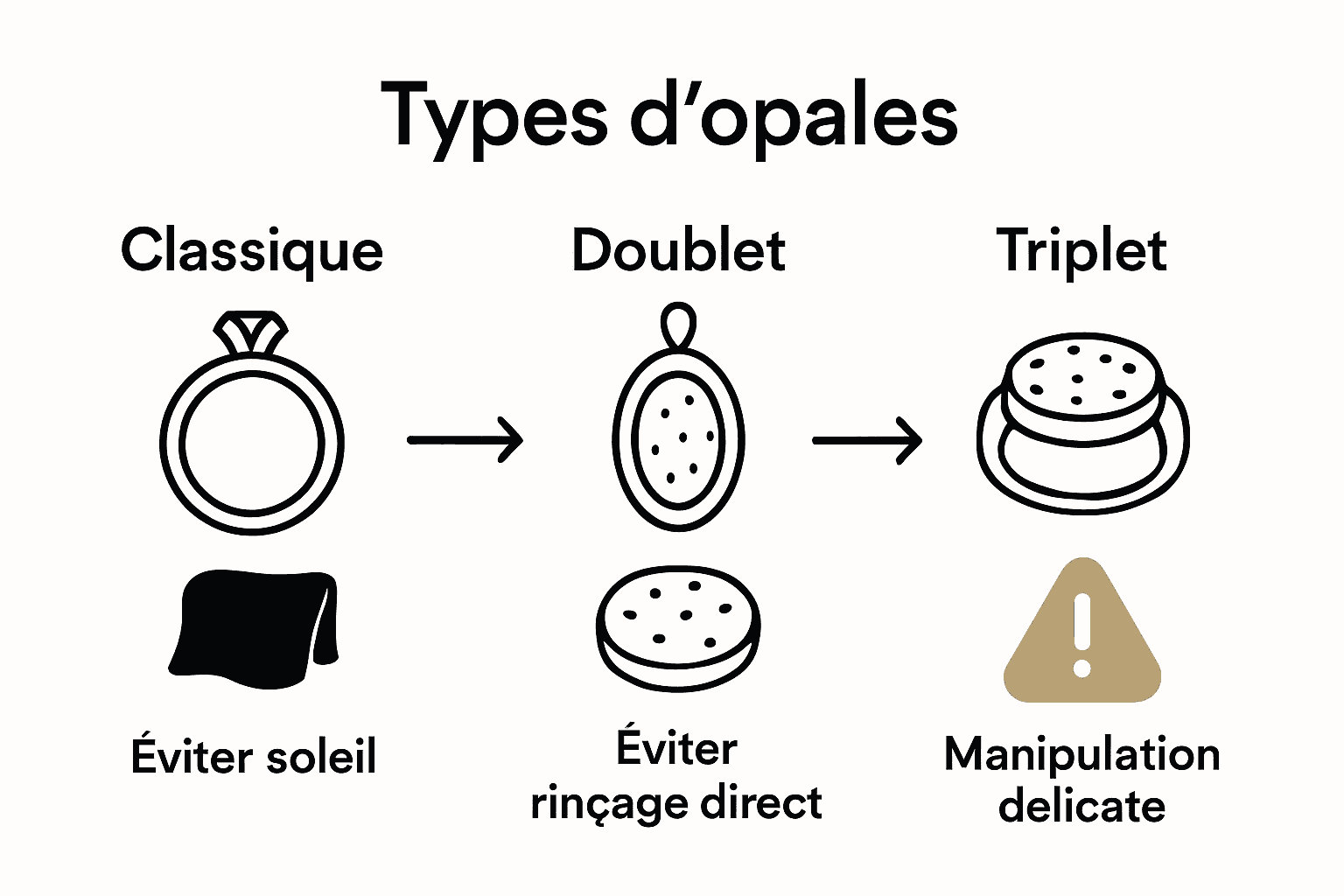 Comparaison des méthodes de séchage pour opale classique, doublet et triplet.