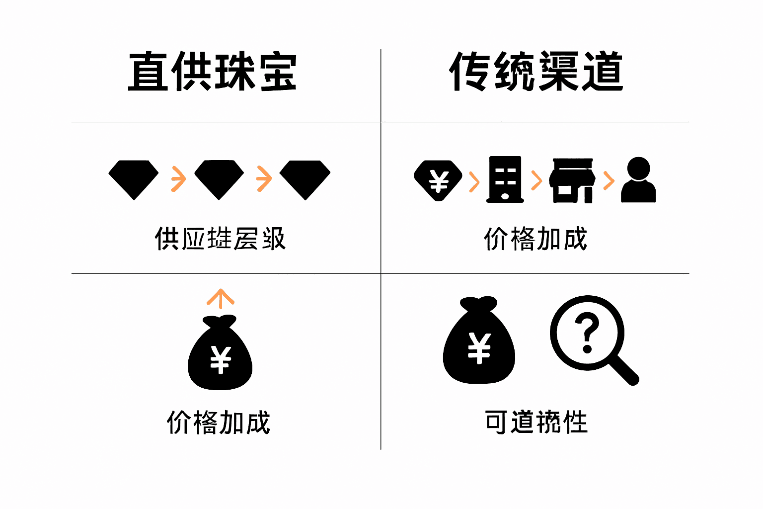 Infographic comparing direct supply and traditional jewelry channels