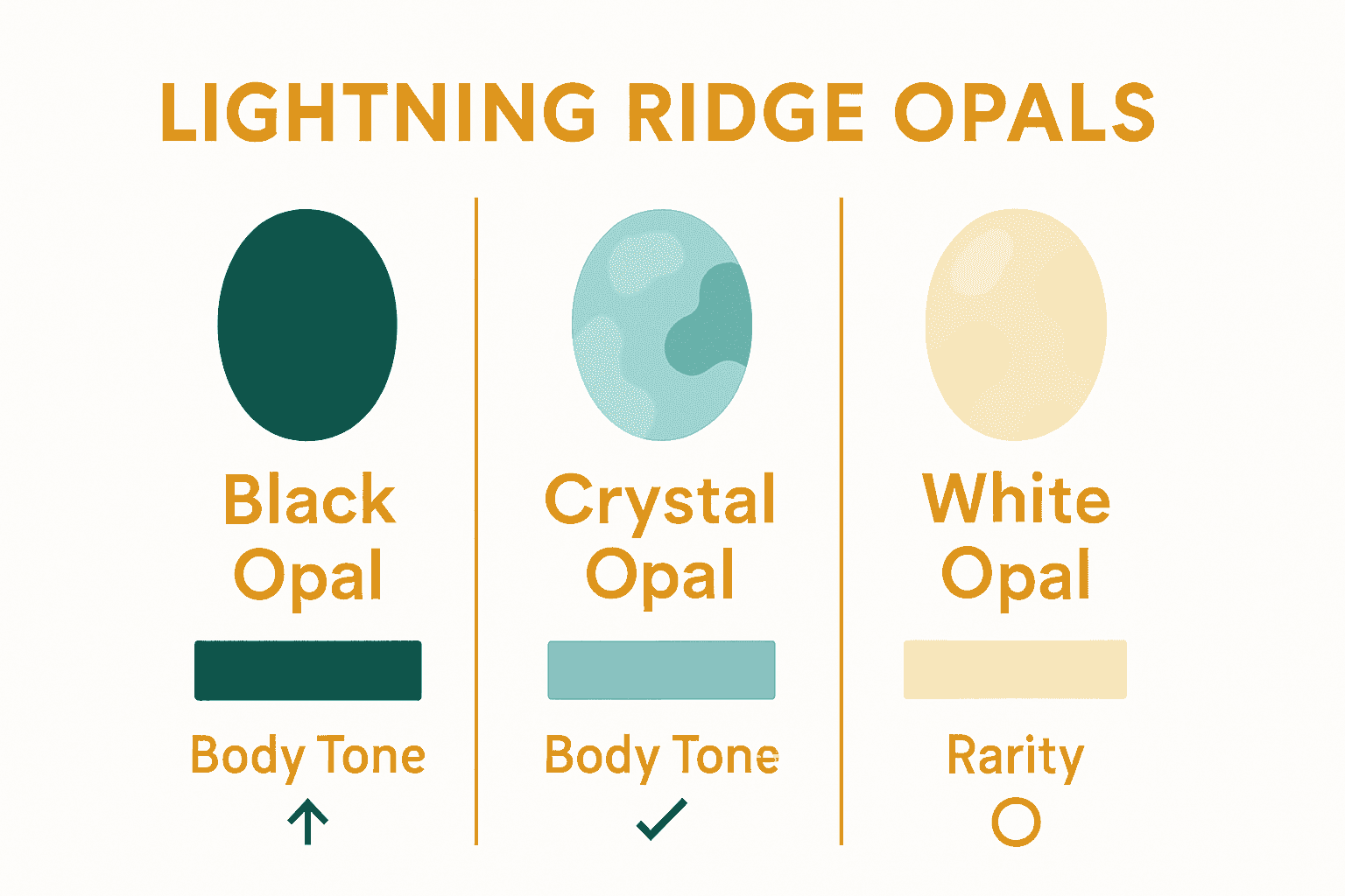 Infographic comparing body tones and rarity of three Lightning Ridge opal types