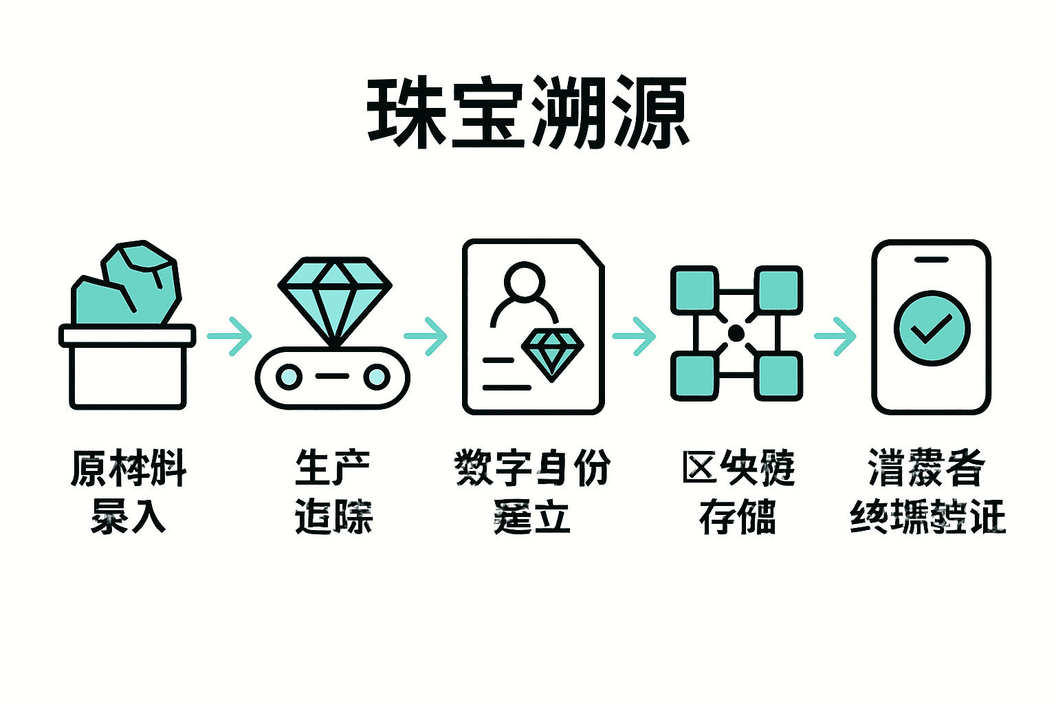 珠宝溯源主要流程五步简明图示