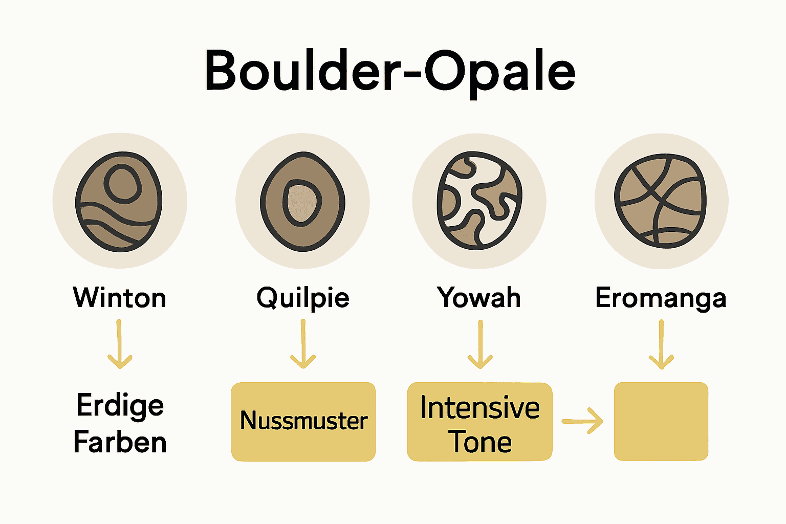 Vergleich Infografik regionaler Boulder-Opal-Varianten in Australien