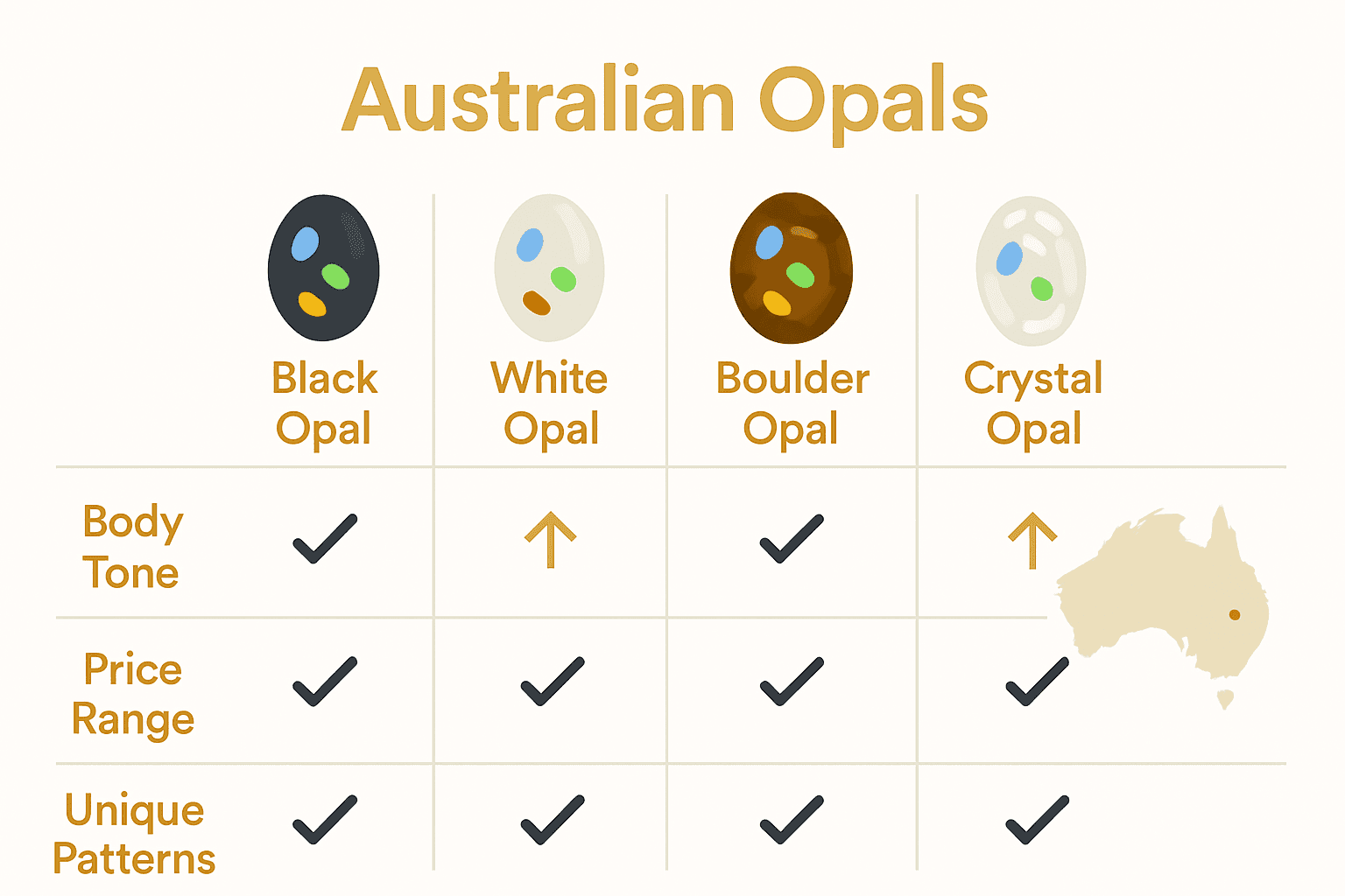 Infographic comparing black, white, boulder, and crystal opals with features and locations.