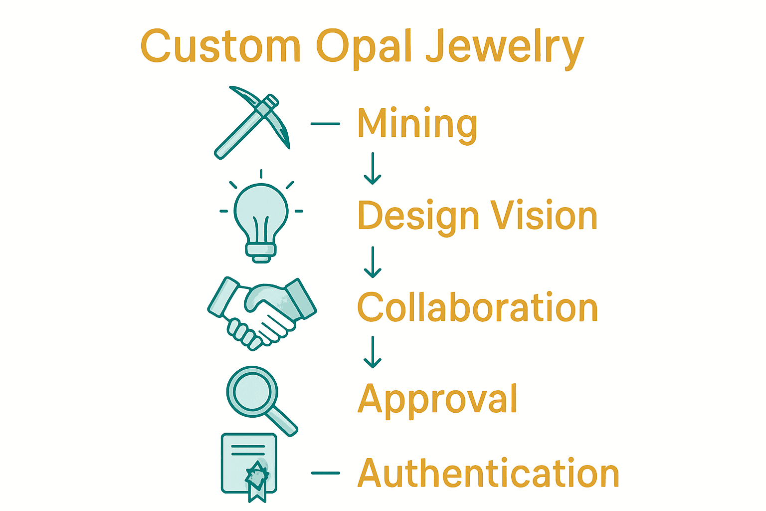 Infographic summarizing five steps of creating custom opal jewelry